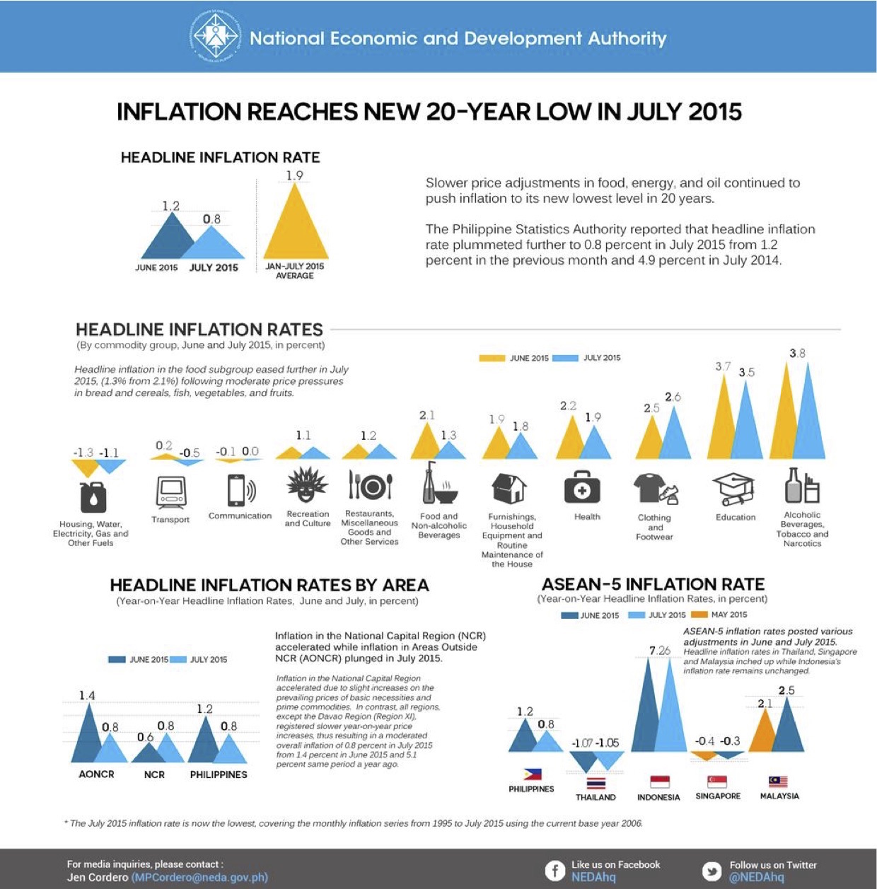 NEDA-infographic-inflation